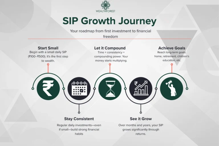 SIP Growth Journey infographic showing stages of investment from starting small to achieving financial goals.